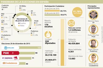 elecciones
