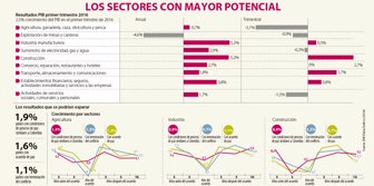 potencial0825