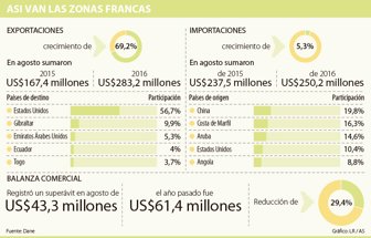 zonasfrancas3110