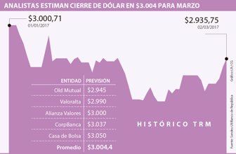 dolar0303