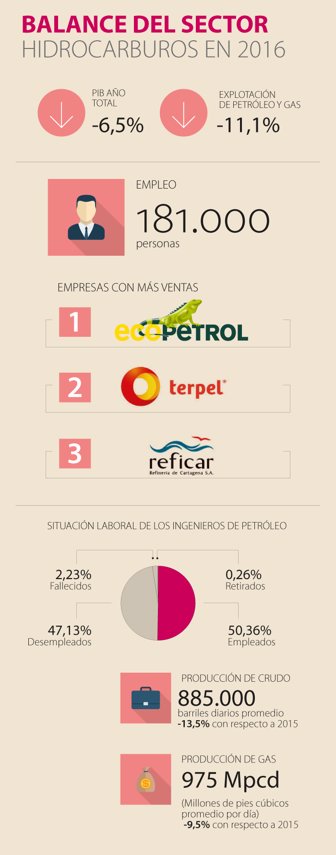 hidrocarburos