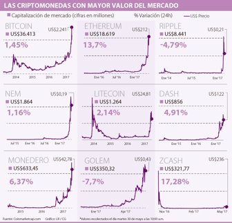 criptomonedas3105