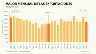 export gráfico