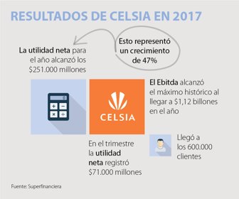 CELSIA
