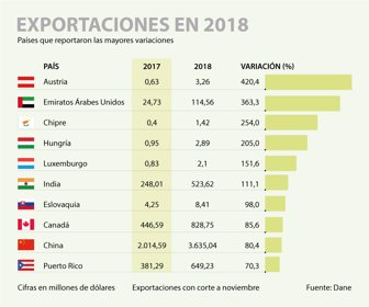 EXPORTACIONES-2018