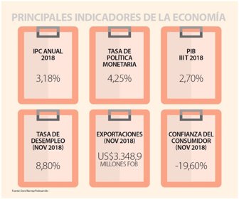 indicadoreseconomía2019