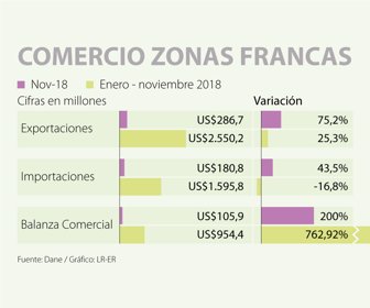 zonasFrancas