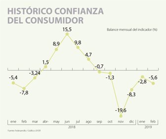 confianzaConsumidos
