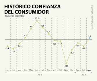 EcoWeb_ConfianzaConsumidor
