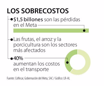 Primera_Sobrecostos