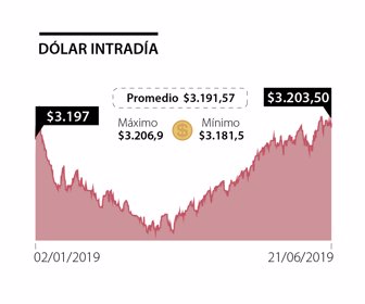 primera_dolarintradia