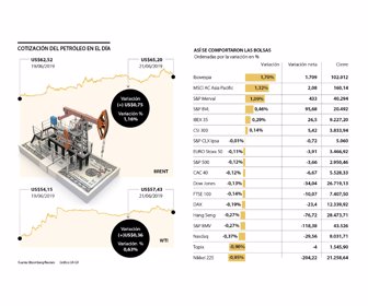 Gráfico Petroleo Estados Unidos Irán