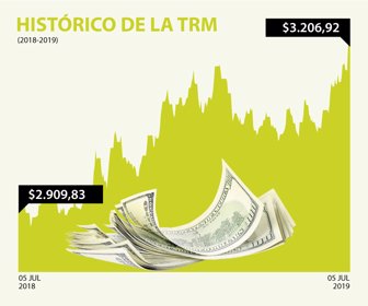 DolarWeb_05072019