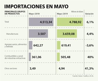 EcoWeb_ImportacionesMayo