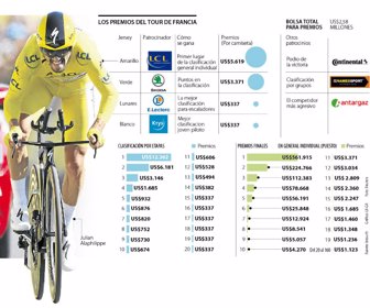 Premios Tour de Francia