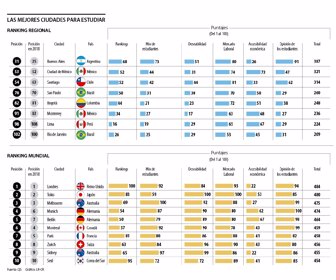 Mejores ciudades para estudiar