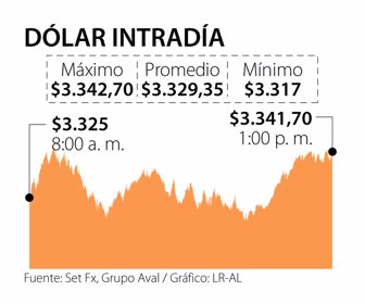 Primera_DolarIntradia