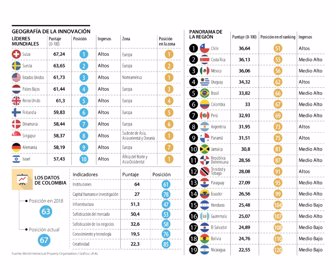 Ranking de innovación