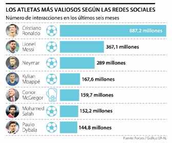 Atletas más valiosos Instagram