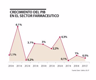 primera_sectorfarmaceutico_lunes