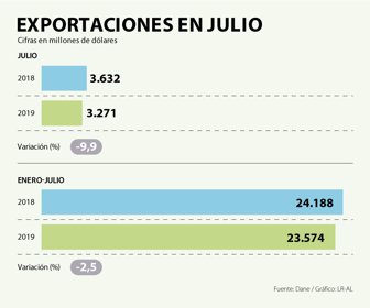 EcoWeb_ExportacionesJulio