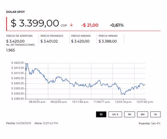 dolar_05092019_1pm