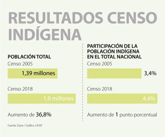 censoIndigena
