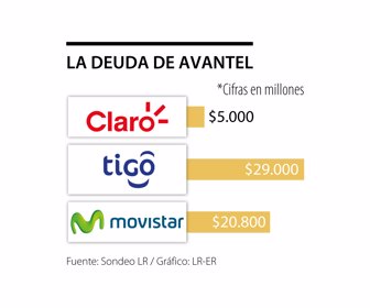 Primera_deudaAvantel