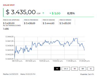 dolar martes