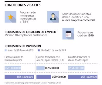 Visa EB-5