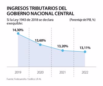 Primera_IngresosTributarios