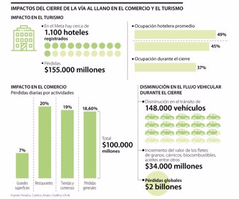 Impactos vía al llano