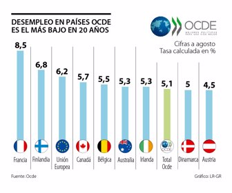 primera_ocde_