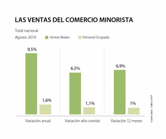 comercio