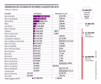 Ganancias de los bancos