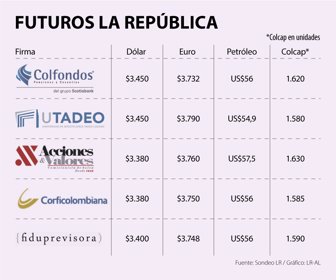 Sondeo LR proyecciones dólar