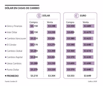 Sondeo LR casas cambio