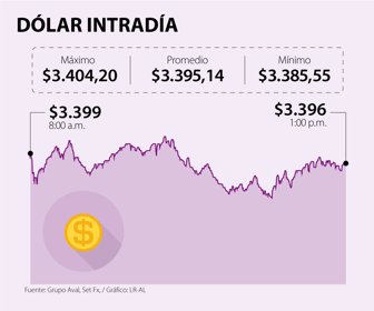 Fin_DolarIntradia_Web