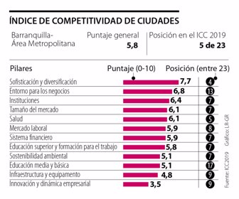 EspElecciones_CompetitividadBarranquilla_p