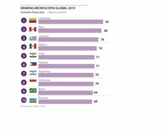 Microscopio Global 2019 The Economist