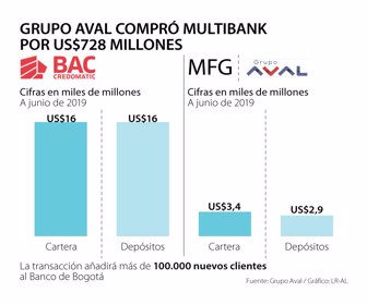 Primera_GrupoAval