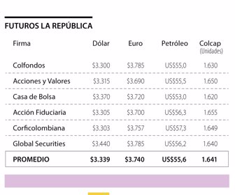 Proyecciones dólar
