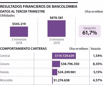 Resultados Bancolombia