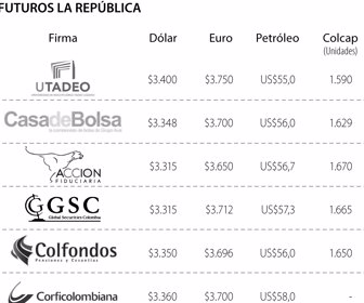 Proyecciones dólar