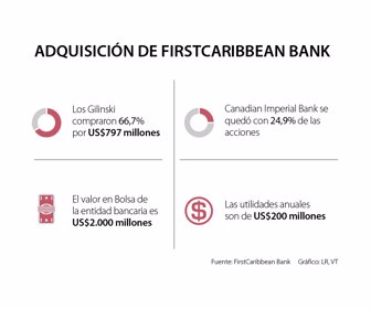 primera_firstcaribbean_fds_1080