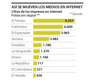 Grafico medios