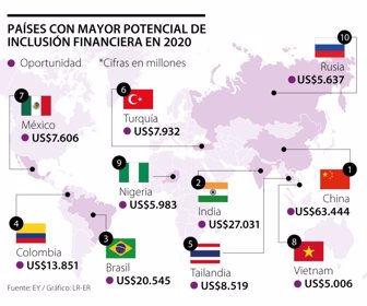 Potencial de inclusión financiera