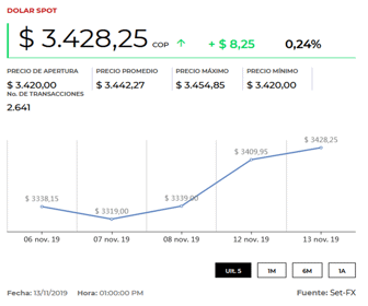 Precio dólar