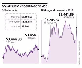 Movimiento del dólar, jueves 14 de noviembre