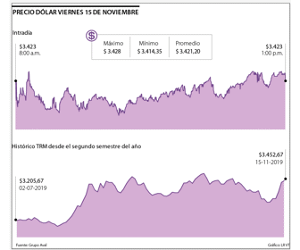 Dólar
